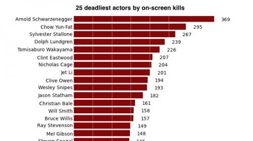 Lista glumaca sa najviše