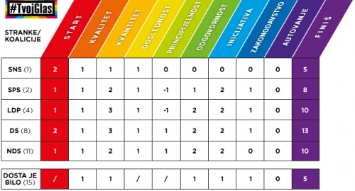 Tabela GSA: Evo koga najviše podržavaju LGBT osobe