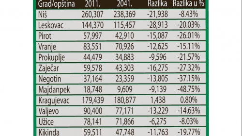 Pregled projekcije stanovništva Zavoda za statistiku u najvećim gradovima i opštinama